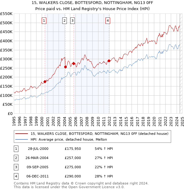 15, WALKERS CLOSE, BOTTESFORD, NOTTINGHAM, NG13 0FF: Price paid vs HM Land Registry's House Price Index