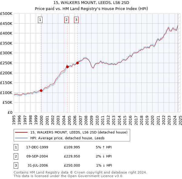 15, WALKERS MOUNT, LEEDS, LS6 2SD: Price paid vs HM Land Registry's House Price Index