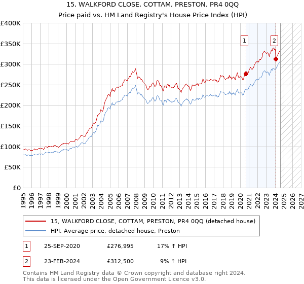 15, WALKFORD CLOSE, COTTAM, PRESTON, PR4 0QQ: Price paid vs HM Land Registry's House Price Index