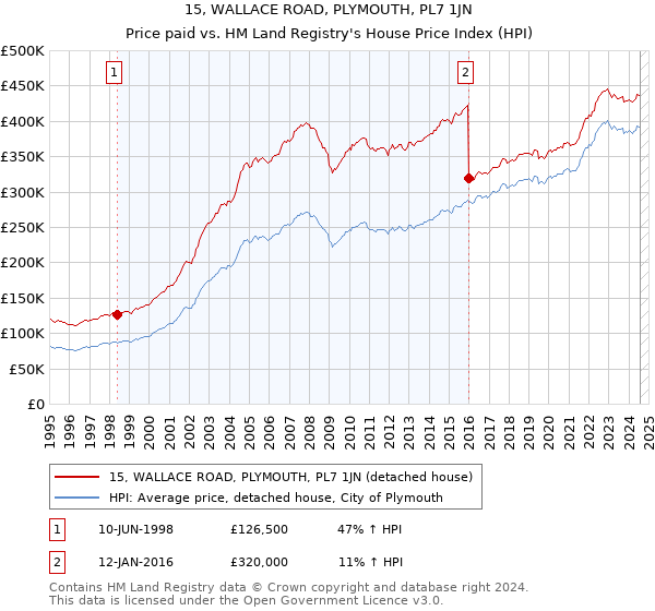 15, WALLACE ROAD, PLYMOUTH, PL7 1JN: Price paid vs HM Land Registry's House Price Index