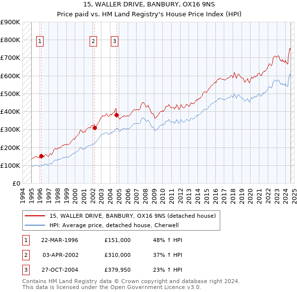 15, WALLER DRIVE, BANBURY, OX16 9NS: Price paid vs HM Land Registry's House Price Index