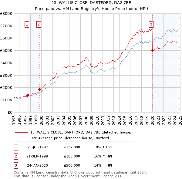 15, WALLIS CLOSE, DARTFORD, DA2 7BE: Price paid vs HM Land Registry's House Price Index