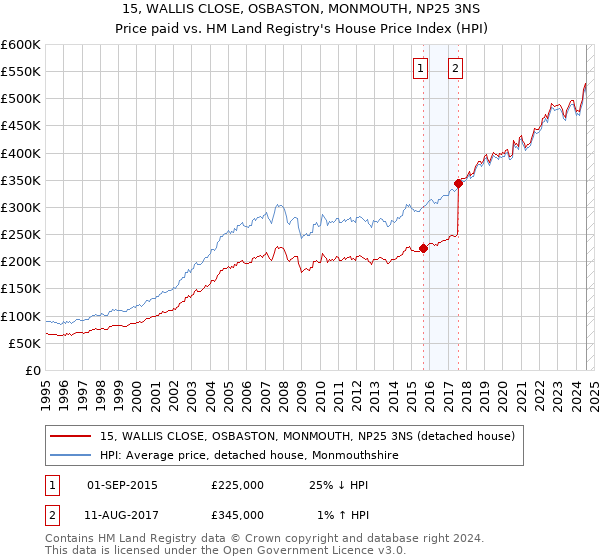 15, WALLIS CLOSE, OSBASTON, MONMOUTH, NP25 3NS: Price paid vs HM Land Registry's House Price Index