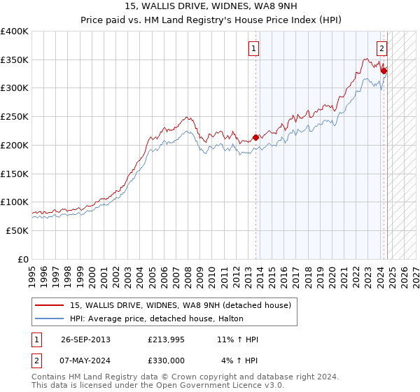 15, WALLIS DRIVE, WIDNES, WA8 9NH: Price paid vs HM Land Registry's House Price Index