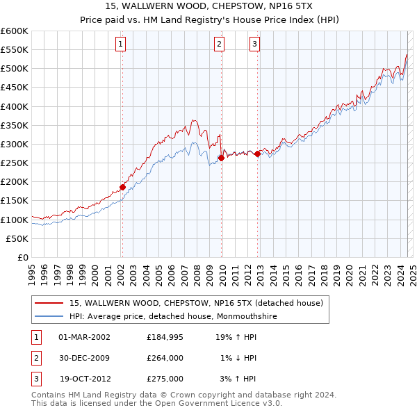 15, WALLWERN WOOD, CHEPSTOW, NP16 5TX: Price paid vs HM Land Registry's House Price Index