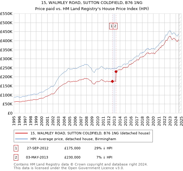 15, WALMLEY ROAD, SUTTON COLDFIELD, B76 1NG: Price paid vs HM Land Registry's House Price Index