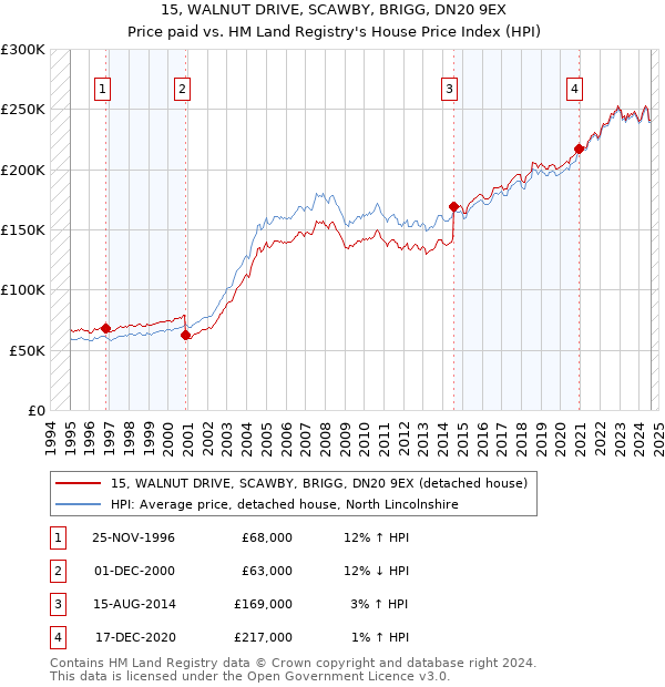 15, WALNUT DRIVE, SCAWBY, BRIGG, DN20 9EX: Price paid vs HM Land Registry's House Price Index