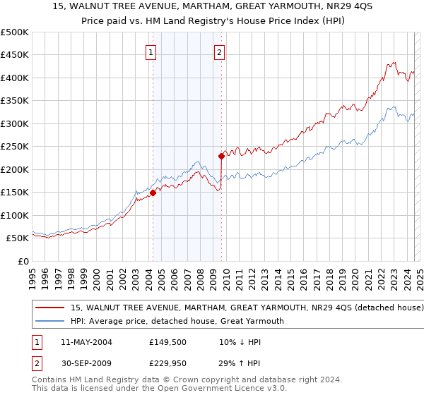 15, WALNUT TREE AVENUE, MARTHAM, GREAT YARMOUTH, NR29 4QS: Price paid vs HM Land Registry's House Price Index