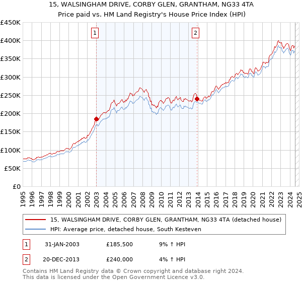 15, WALSINGHAM DRIVE, CORBY GLEN, GRANTHAM, NG33 4TA: Price paid vs HM Land Registry's House Price Index