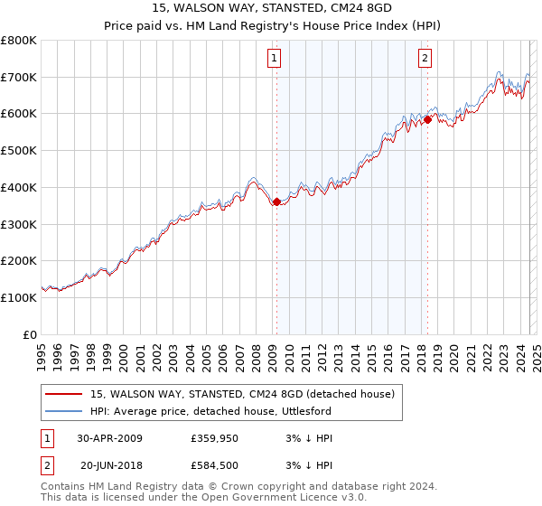 15, WALSON WAY, STANSTED, CM24 8GD: Price paid vs HM Land Registry's House Price Index