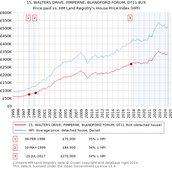 15, WALTERS DRIVE, PIMPERNE, BLANDFORD FORUM, DT11 8UX: Price paid vs HM Land Registry's House Price Index