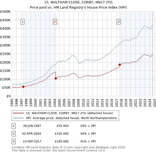 15, WALTHAM CLOSE, CORBY, NN17 2YG: Price paid vs HM Land Registry's House Price Index