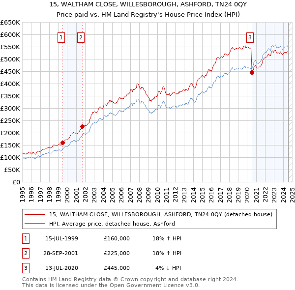 15, WALTHAM CLOSE, WILLESBOROUGH, ASHFORD, TN24 0QY: Price paid vs HM Land Registry's House Price Index