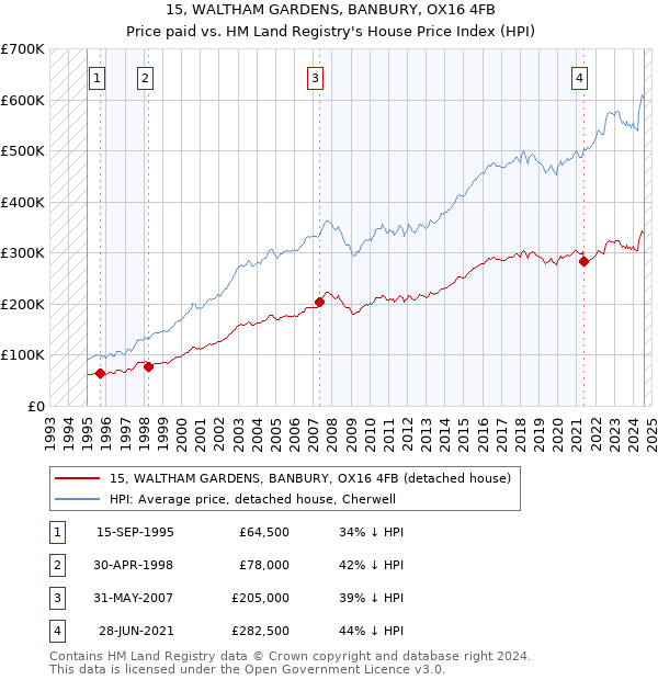 15, WALTHAM GARDENS, BANBURY, OX16 4FB: Price paid vs HM Land Registry's House Price Index