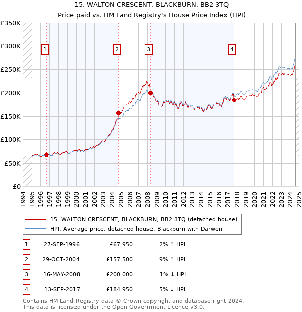 15, WALTON CRESCENT, BLACKBURN, BB2 3TQ: Price paid vs HM Land Registry's House Price Index