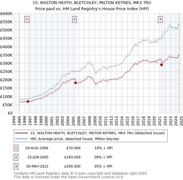 15, WALTON HEATH, BLETCHLEY, MILTON KEYNES, MK3 7RU: Price paid vs HM Land Registry's House Price Index