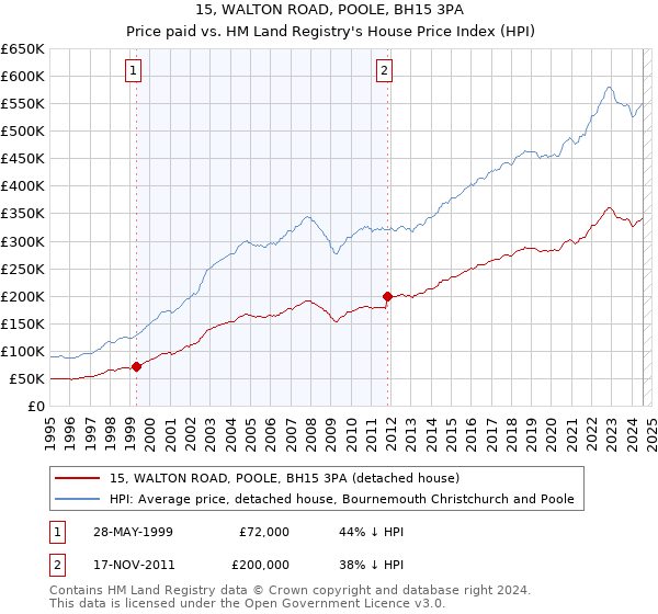 15, WALTON ROAD, POOLE, BH15 3PA: Price paid vs HM Land Registry's House Price Index