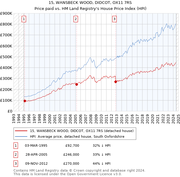 15, WANSBECK WOOD, DIDCOT, OX11 7RS: Price paid vs HM Land Registry's House Price Index