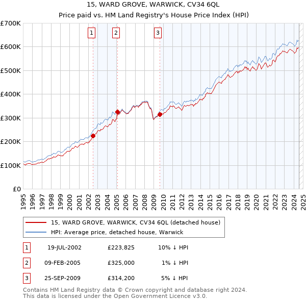 15, WARD GROVE, WARWICK, CV34 6QL: Price paid vs HM Land Registry's House Price Index