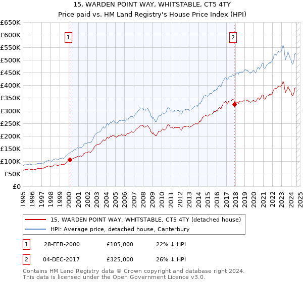 15, WARDEN POINT WAY, WHITSTABLE, CT5 4TY: Price paid vs HM Land Registry's House Price Index