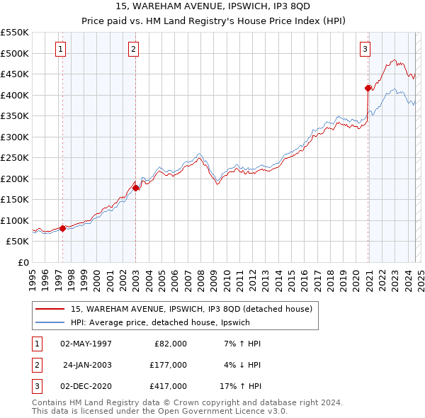 15, WAREHAM AVENUE, IPSWICH, IP3 8QD: Price paid vs HM Land Registry's House Price Index