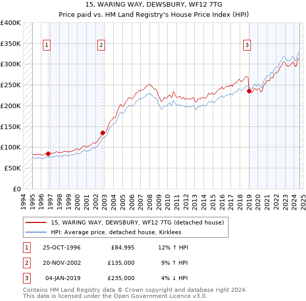 15, WARING WAY, DEWSBURY, WF12 7TG: Price paid vs HM Land Registry's House Price Index