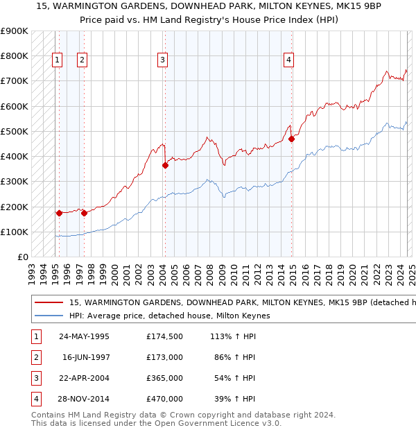 15, WARMINGTON GARDENS, DOWNHEAD PARK, MILTON KEYNES, MK15 9BP: Price paid vs HM Land Registry's House Price Index