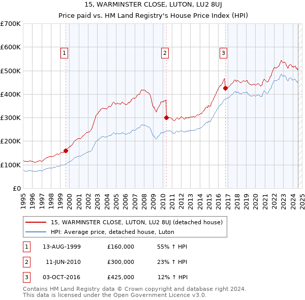 15, WARMINSTER CLOSE, LUTON, LU2 8UJ: Price paid vs HM Land Registry's House Price Index