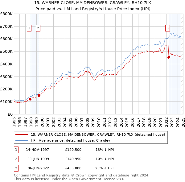 15, WARNER CLOSE, MAIDENBOWER, CRAWLEY, RH10 7LX: Price paid vs HM Land Registry's House Price Index