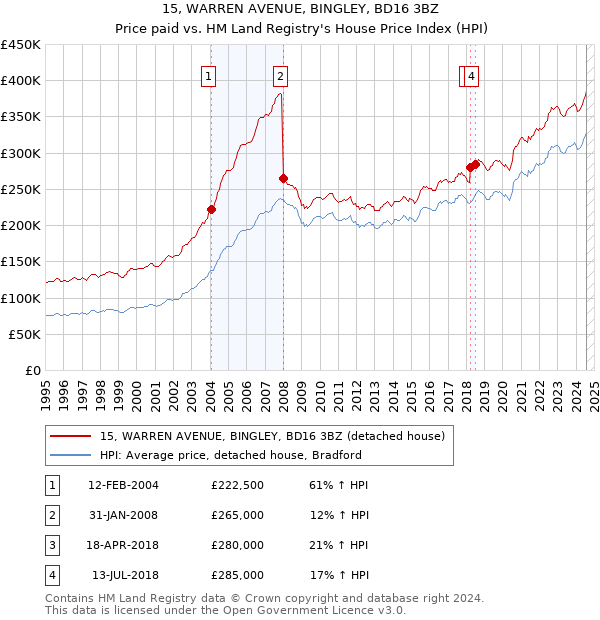 15, WARREN AVENUE, BINGLEY, BD16 3BZ: Price paid vs HM Land Registry's House Price Index