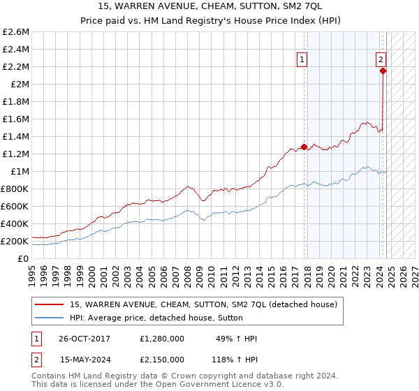 15, WARREN AVENUE, CHEAM, SUTTON, SM2 7QL: Price paid vs HM Land Registry's House Price Index