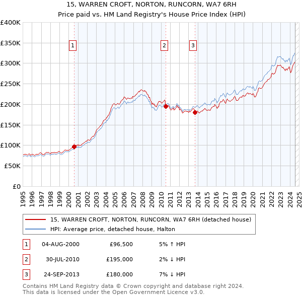 15, WARREN CROFT, NORTON, RUNCORN, WA7 6RH: Price paid vs HM Land Registry's House Price Index