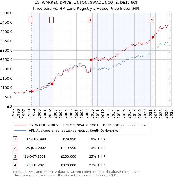 15, WARREN DRIVE, LINTON, SWADLINCOTE, DE12 6QP: Price paid vs HM Land Registry's House Price Index