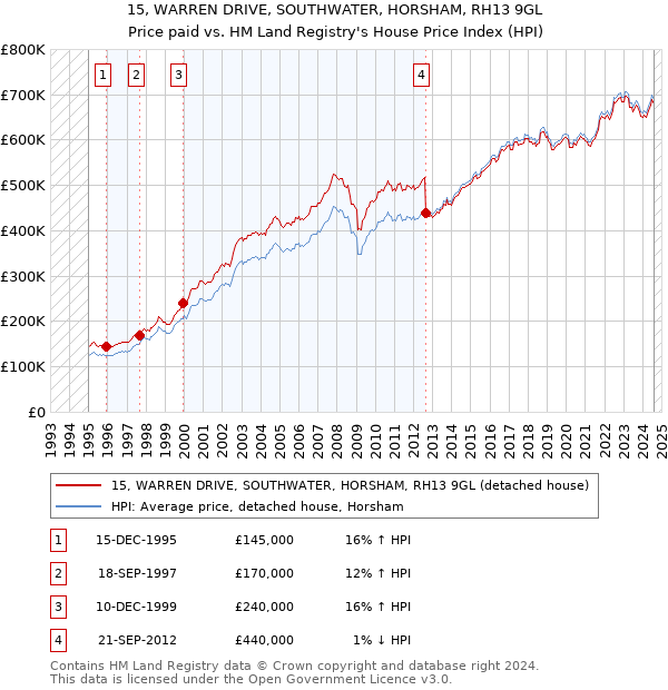 15, WARREN DRIVE, SOUTHWATER, HORSHAM, RH13 9GL: Price paid vs HM Land Registry's House Price Index