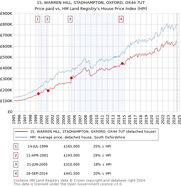 15, WARREN HILL, STADHAMPTON, OXFORD, OX44 7UT: Price paid vs HM Land Registry's House Price Index