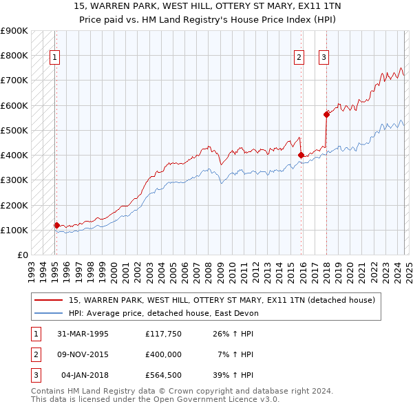 15, WARREN PARK, WEST HILL, OTTERY ST MARY, EX11 1TN: Price paid vs HM Land Registry's House Price Index