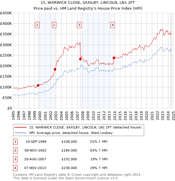 15, WARWICK CLOSE, SAXILBY, LINCOLN, LN1 2FT: Price paid vs HM Land Registry's House Price Index