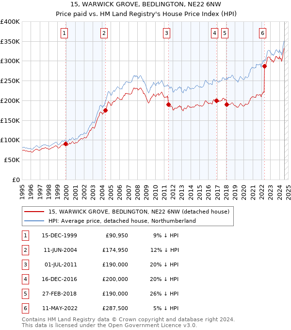 15, WARWICK GROVE, BEDLINGTON, NE22 6NW: Price paid vs HM Land Registry's House Price Index