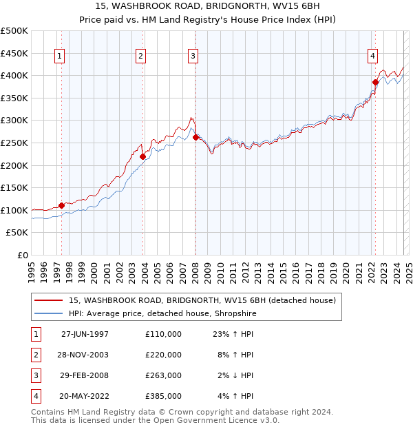 15, WASHBROOK ROAD, BRIDGNORTH, WV15 6BH: Price paid vs HM Land Registry's House Price Index