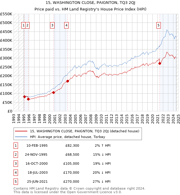 15, WASHINGTON CLOSE, PAIGNTON, TQ3 2QJ: Price paid vs HM Land Registry's House Price Index