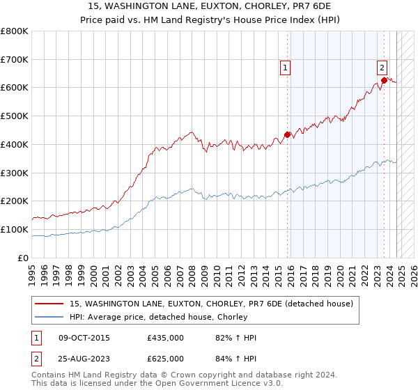 15, WASHINGTON LANE, EUXTON, CHORLEY, PR7 6DE: Price paid vs HM Land Registry's House Price Index