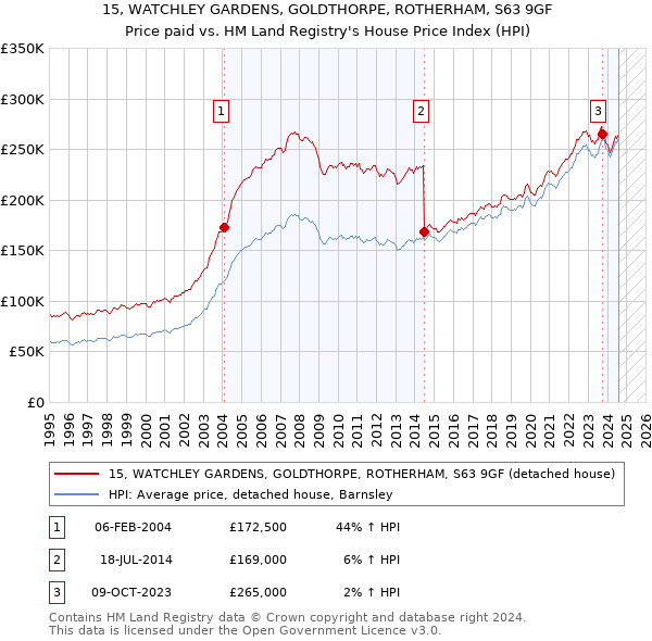 15, WATCHLEY GARDENS, GOLDTHORPE, ROTHERHAM, S63 9GF: Price paid vs HM Land Registry's House Price Index