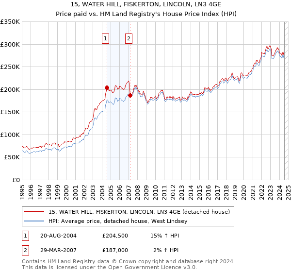 15, WATER HILL, FISKERTON, LINCOLN, LN3 4GE: Price paid vs HM Land Registry's House Price Index