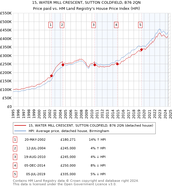 15, WATER MILL CRESCENT, SUTTON COLDFIELD, B76 2QN: Price paid vs HM Land Registry's House Price Index