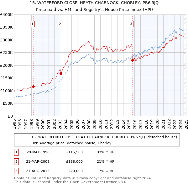 15, WATERFORD CLOSE, HEATH CHARNOCK, CHORLEY, PR6 9JQ: Price paid vs HM Land Registry's House Price Index