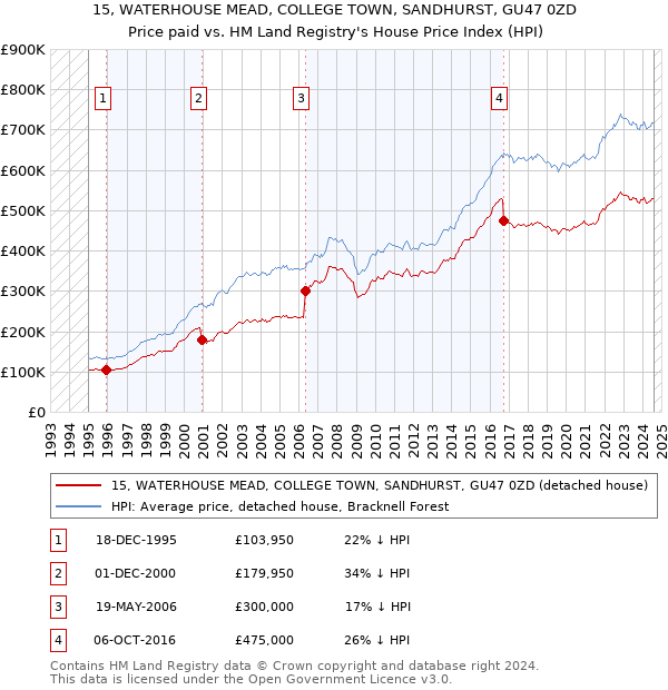 15, WATERHOUSE MEAD, COLLEGE TOWN, SANDHURST, GU47 0ZD: Price paid vs HM Land Registry's House Price Index