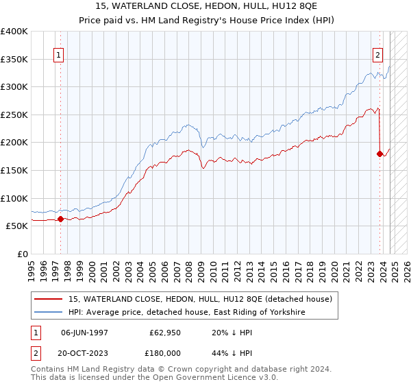 15, WATERLAND CLOSE, HEDON, HULL, HU12 8QE: Price paid vs HM Land Registry's House Price Index