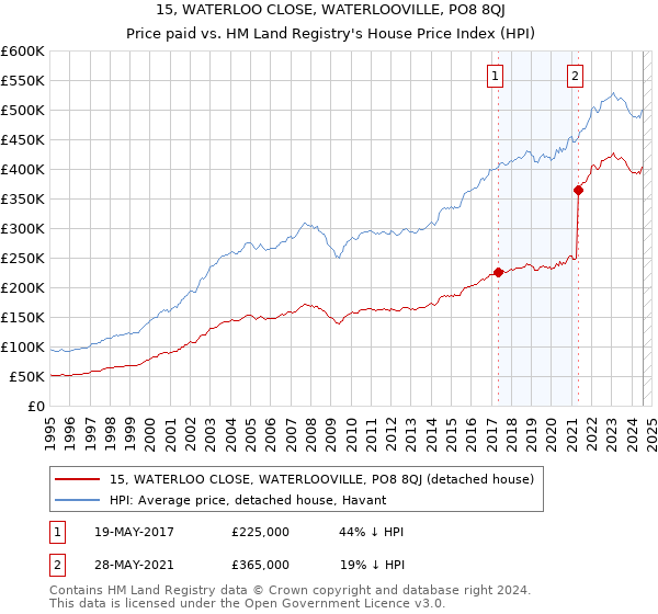 15, WATERLOO CLOSE, WATERLOOVILLE, PO8 8QJ: Price paid vs HM Land Registry's House Price Index