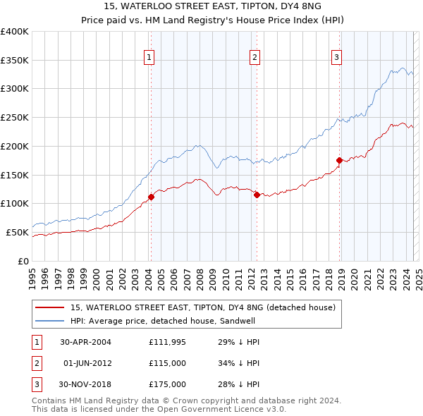 15, WATERLOO STREET EAST, TIPTON, DY4 8NG: Price paid vs HM Land Registry's House Price Index