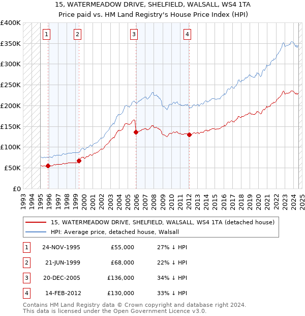 15, WATERMEADOW DRIVE, SHELFIELD, WALSALL, WS4 1TA: Price paid vs HM Land Registry's House Price Index